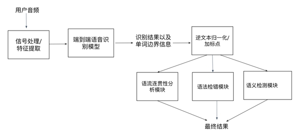 聲通科技發布全開放英語口語評測系統，無需參考答案即可自動評分